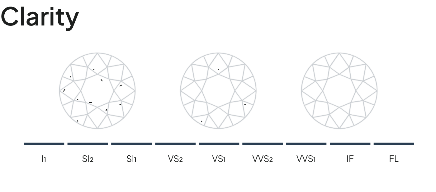 Diamond clarity scale from I1 to FL